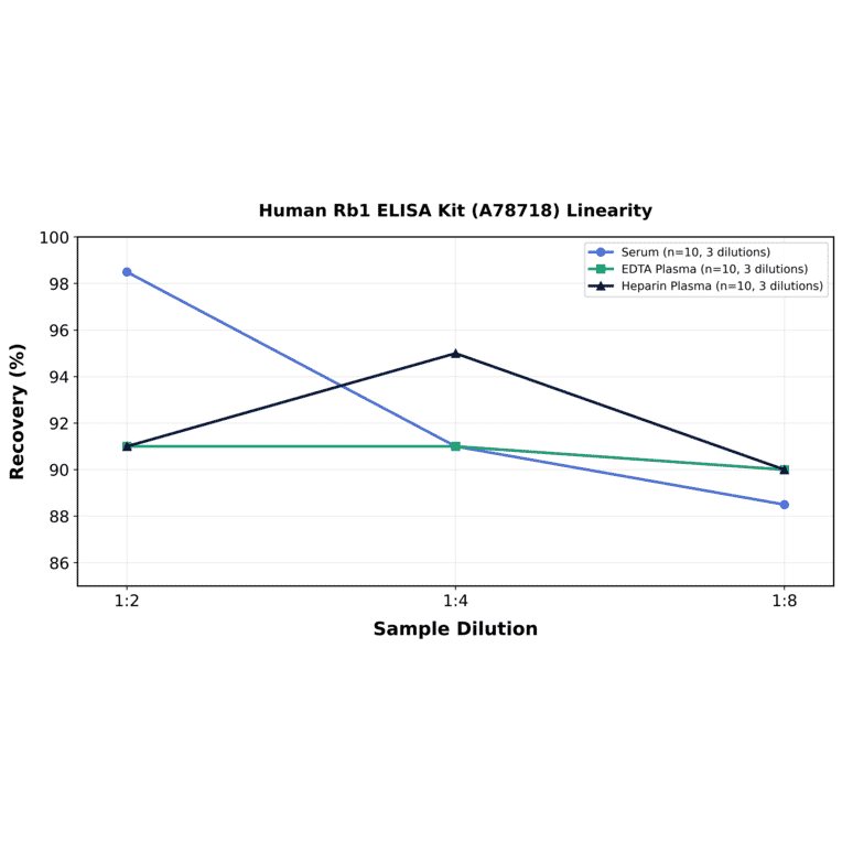 Linearity - Human Rb1 ELISA Kit (A78718) - Antibodies.com