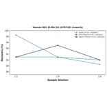 Linearity - Human Rb1 ELISA Kit (A78718) - Antibodies.com