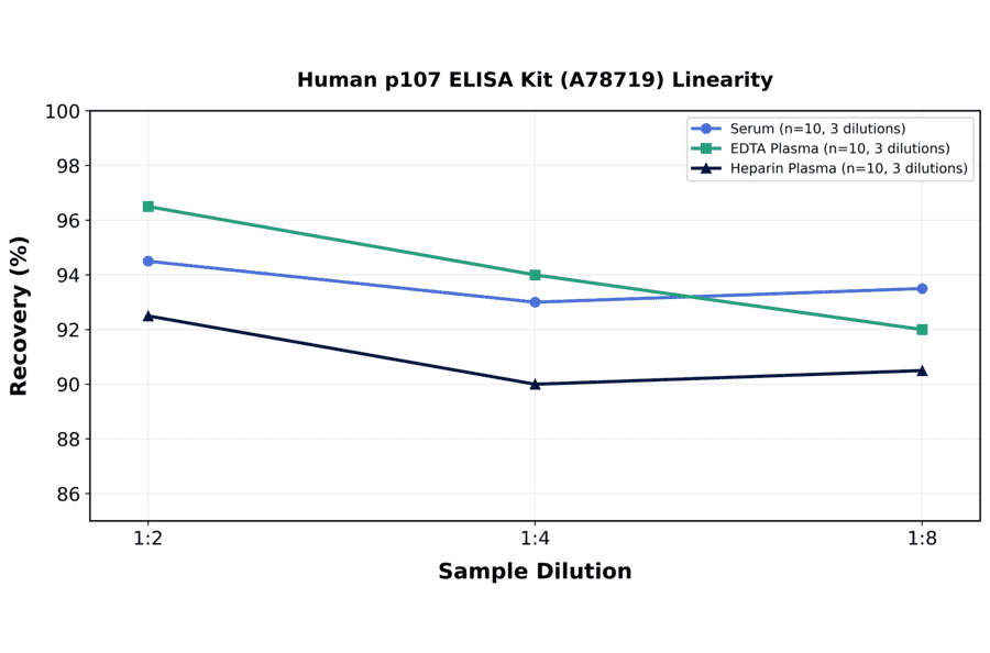 Linearity - Human p107 ELISA Kit (A78719) - Antibodies.com