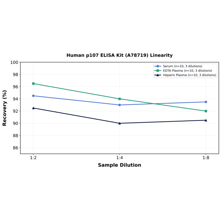 Linearity - Human p107 ELISA Kit (A78719) - Antibodies.com