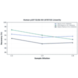 Linearity - Human p107 ELISA Kit (A78719) - Antibodies.com