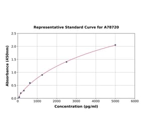 Standard Curve - Human RBM3 ELISA Kit (A78720) - Antibodies.com