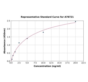 Standard Curve - Human RBP1 ELISA Kit (A78721) - Antibodies.com