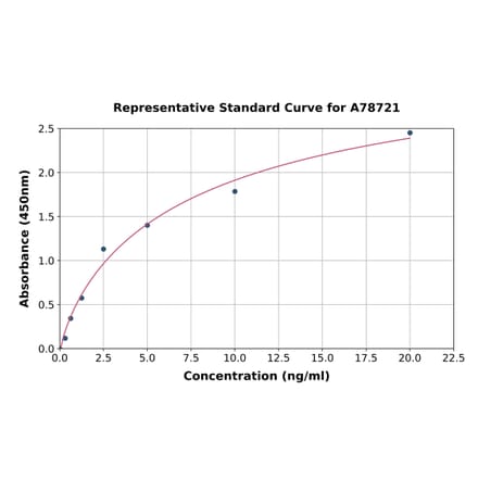 Standard Curve - Human RBP1 ELISA Kit (A78721) - Antibodies.com