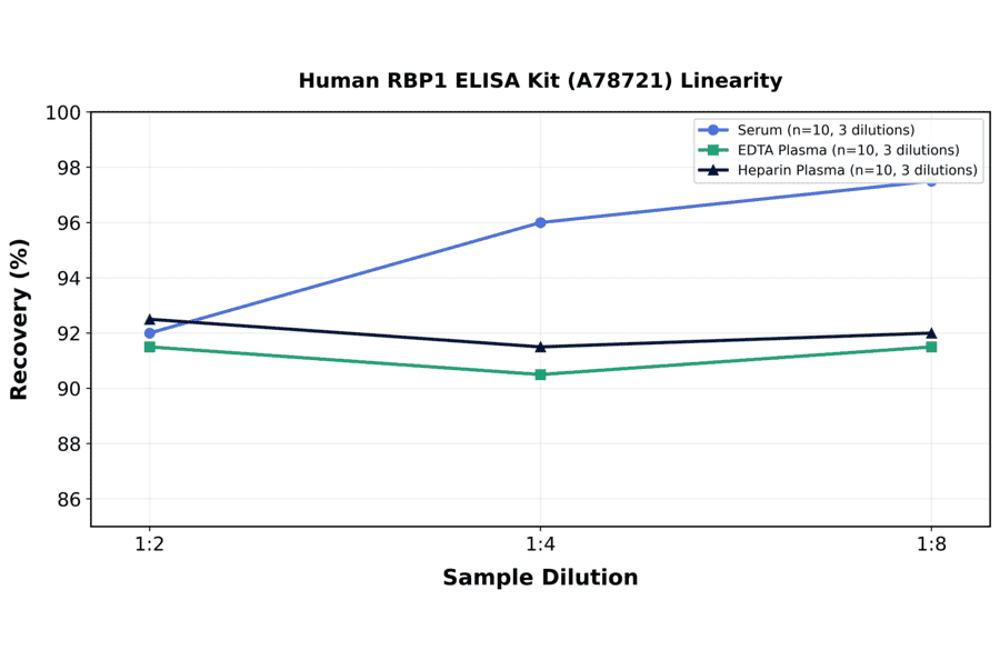 Linearity - Human RBP1 ELISA Kit (A78721) - Antibodies.com