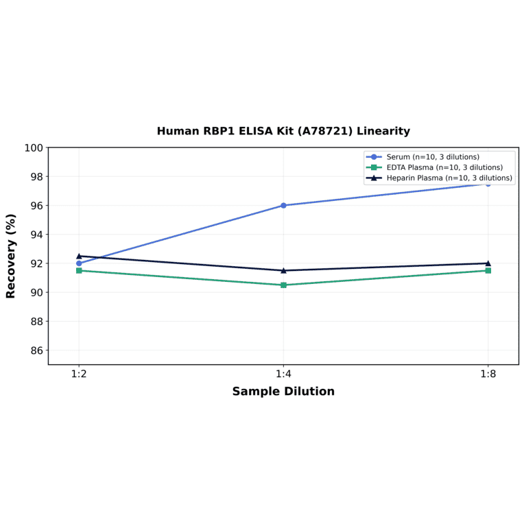 Linearity - Human RBP1 ELISA Kit (A78721) - Antibodies.com
