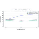 Linearity - Human RBP1 ELISA Kit (A78721) - Antibodies.com