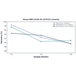 Linearity - Mouse RBP1 ELISA Kit (A78722) - Antibodies.com