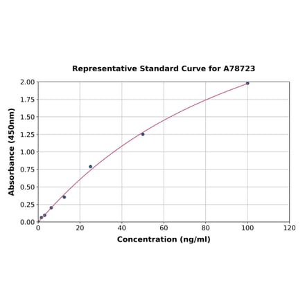 Standard Curve - Human RBP4 ELISA Kit (A78723) - Antibodies.com