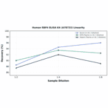 Linearity - Human RBP4 ELISA Kit (A78723) - Antibodies.com