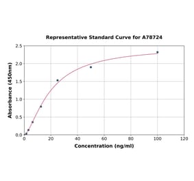 Standard Curve - Mouse RBP4 ELISA Kit (A78724) - Antibodies.com