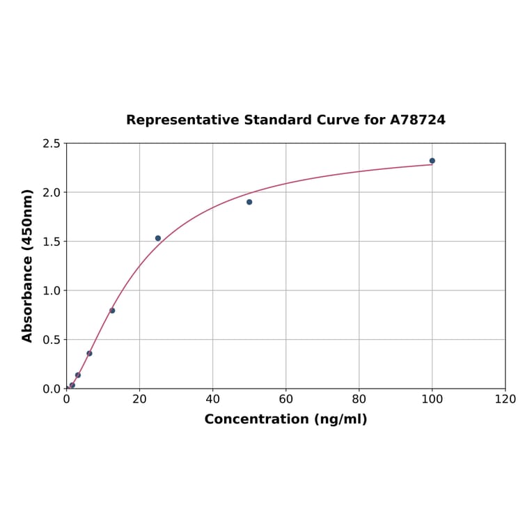 Standard Curve - Mouse RBP4 ELISA Kit (A78724) - Antibodies.com