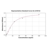 Standard Curve - Mouse RBP4 ELISA Kit (A78724) - Antibodies.com