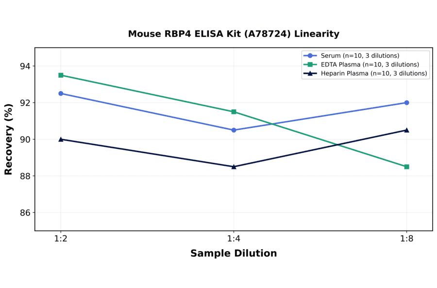Linearity - Mouse RBP4 ELISA Kit (A78724) - Antibodies.com