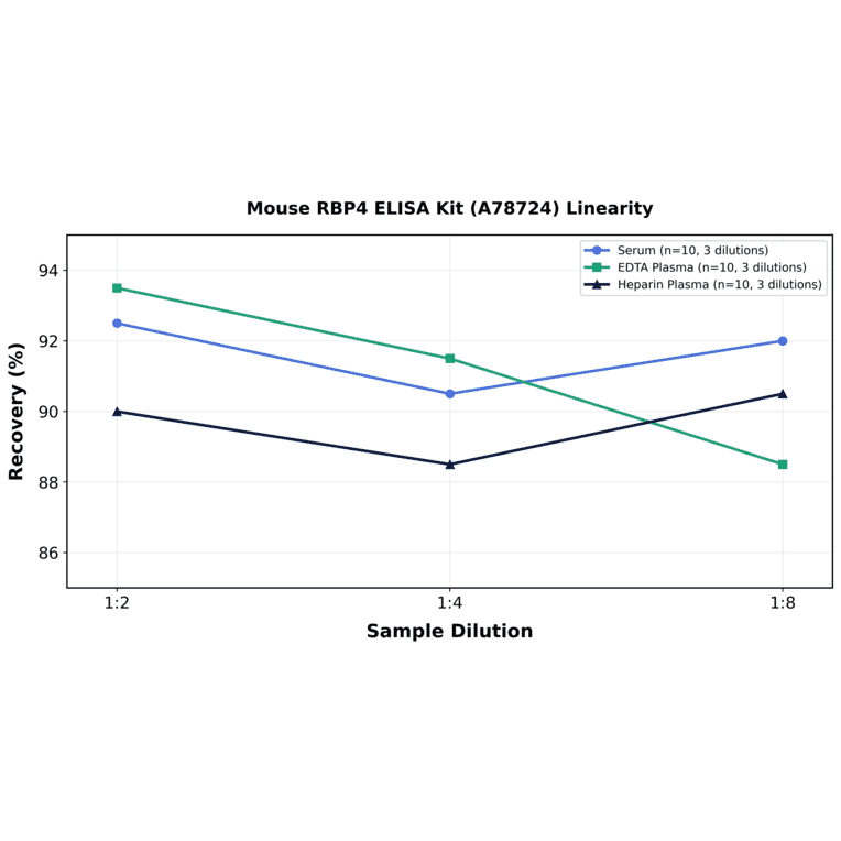 Linearity - Mouse RBP4 ELISA Kit (A78724) - Antibodies.com