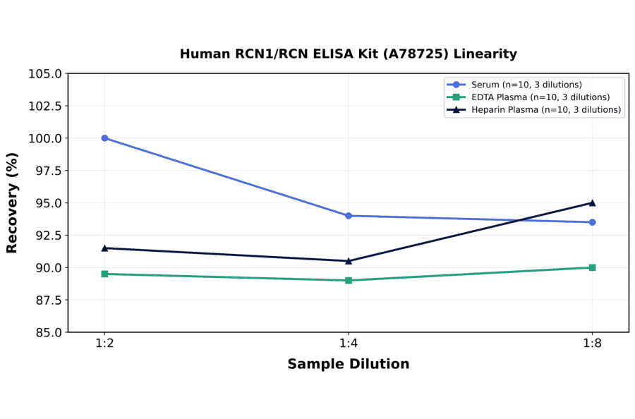 Linearity - Human RCN1/RCN ELISA Kit (A78725) - Antibodies.com