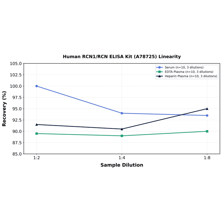 Linearity - Human RCN1/RCN ELISA Kit (A78725) - Antibodies.com