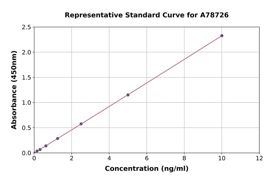 Standard Curve - Mouse REG1 alpha ELISA Kit (A78726) - Antibodies.com