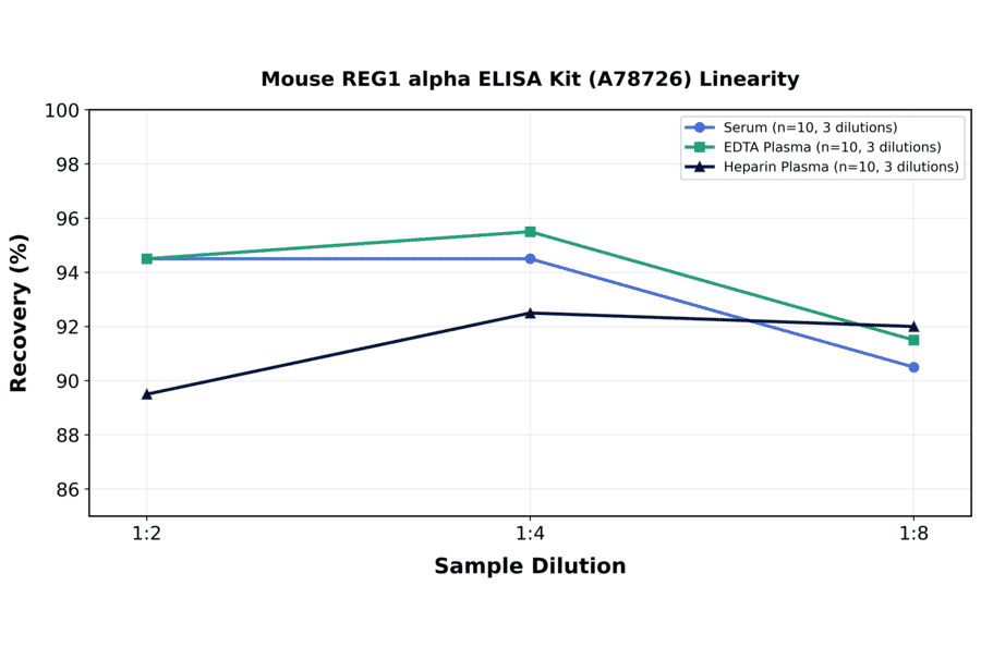 Linearity - Mouse REG1 alpha ELISA Kit (A78726) - Antibodies.com