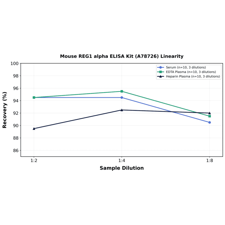 Linearity - Mouse REG1 alpha ELISA Kit (A78726) - Antibodies.com