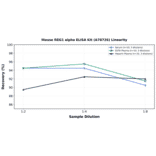 Linearity - Mouse REG1 alpha ELISA Kit (A78726) - Antibodies.com