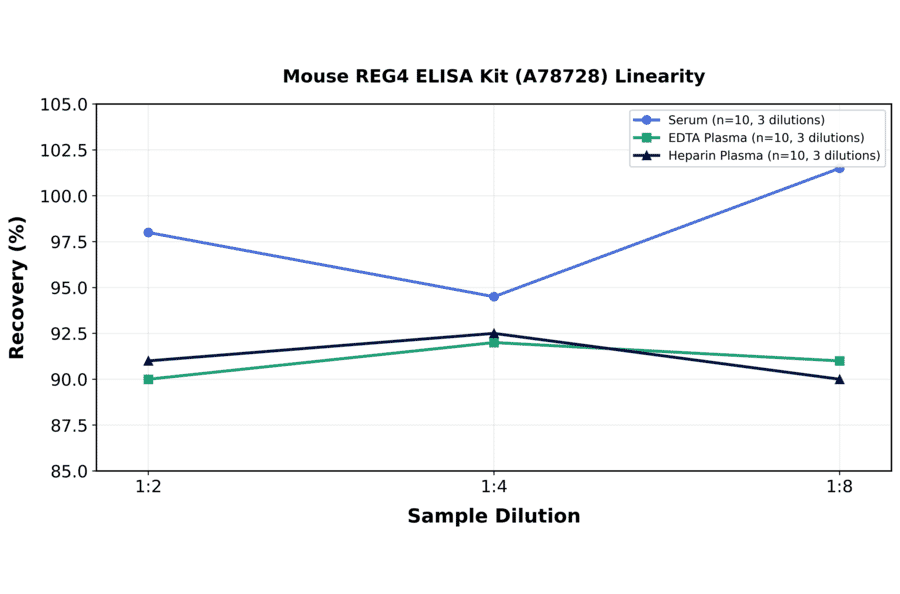 Linearity - Mouse REG4 ELISA Kit (A78728) - Antibodies.com