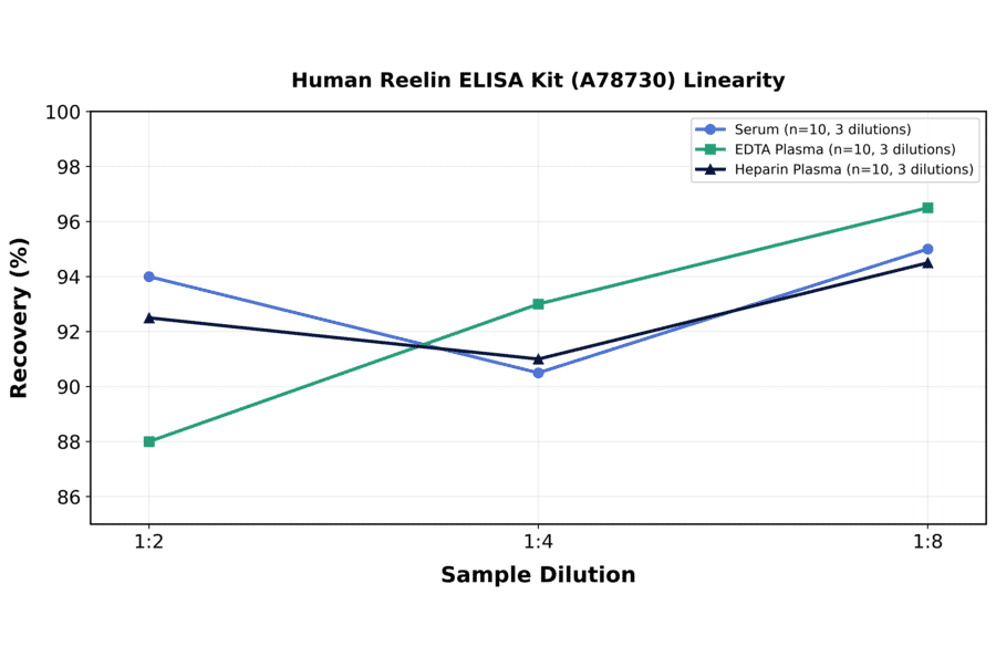 Linearity - Human Reelin ELISA Kit (A78730) - Antibodies.com