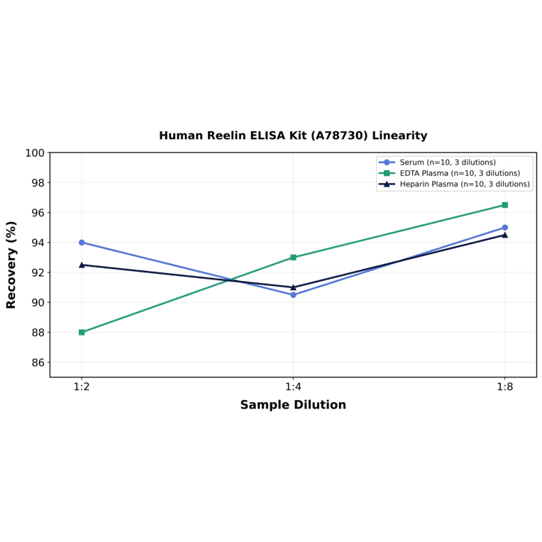 Linearity - Human Reelin ELISA Kit (A78730) - Antibodies.com