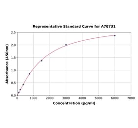 Standard Curve - Mouse Renin ELISA Kit (A78731) - Antibodies.com