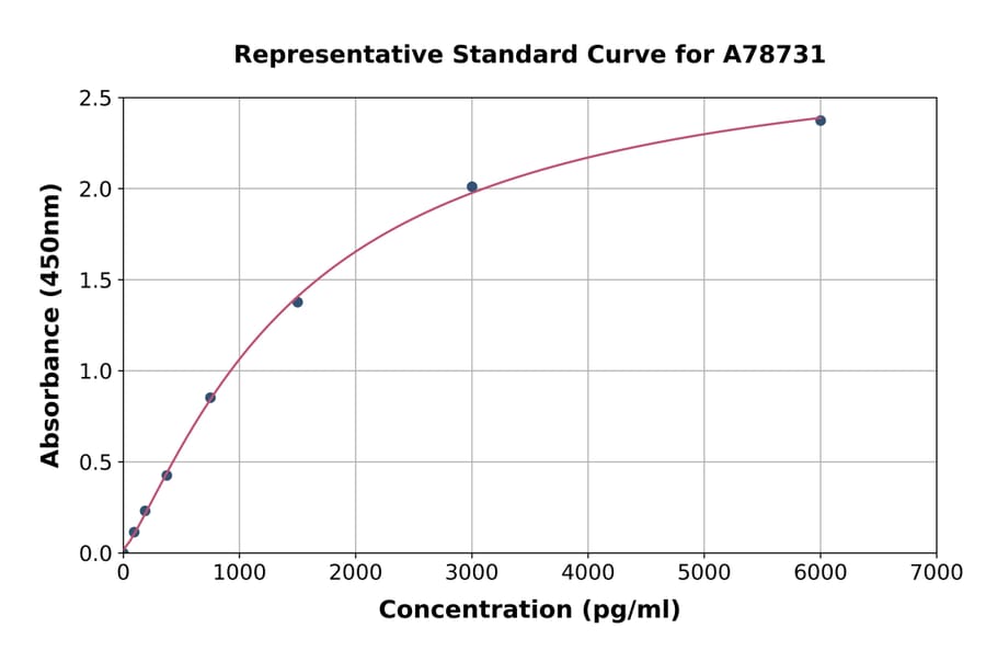 Standard Curve - Mouse Renin ELISA Kit (A78731) - Antibodies.com
