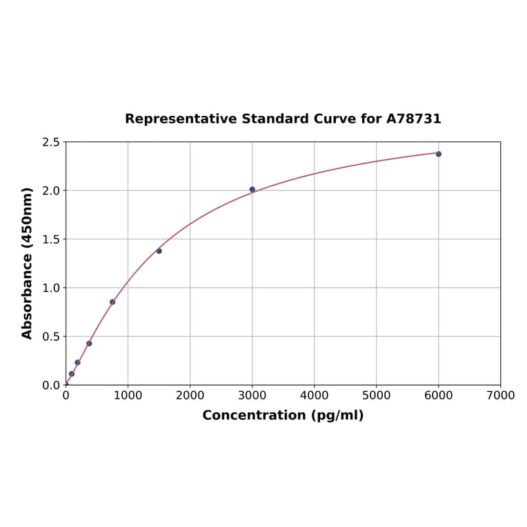 Standard Curve - Mouse Renin ELISA Kit (A78731) - Antibodies.com