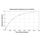 Standard Curve - Mouse Renin ELISA Kit (A78731) - Antibodies.com