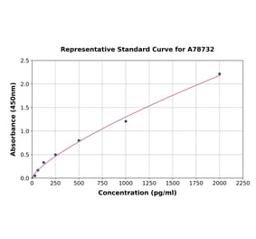 Standard Curve - Human Resistin ELISA Kit (A78732) - Antibodies.com