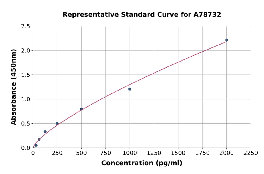 Standard Curve - Human Resistin ELISA Kit (A78732) - Antibodies.com