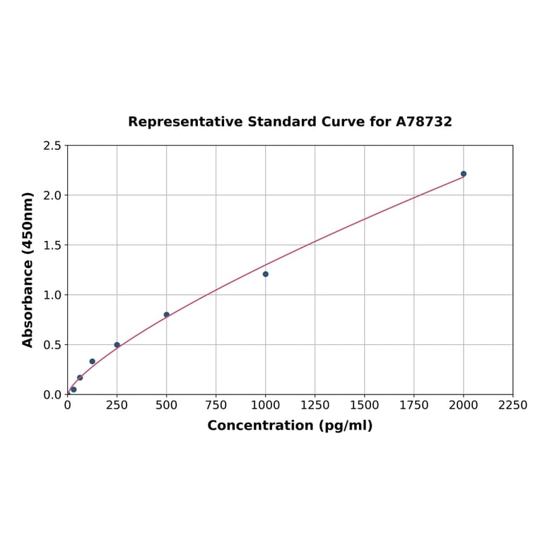 Standard Curve - Human Resistin ELISA Kit (A78732) - Antibodies.com