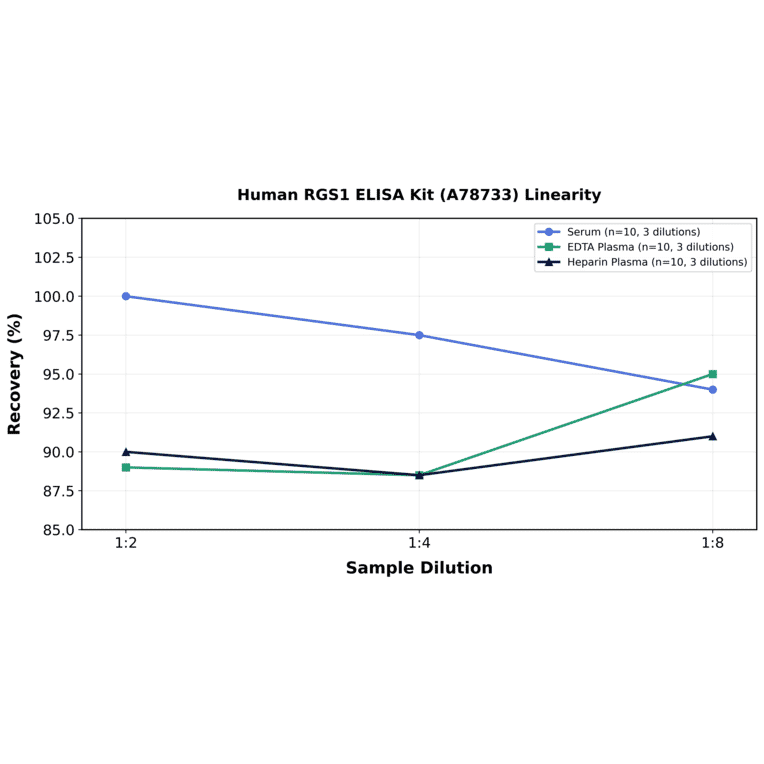 Linearity - Human RGS1 ELISA Kit (A78733) - Antibodies.com