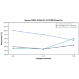 Linearity - Human RGS1 ELISA Kit (A78733) - Antibodies.com