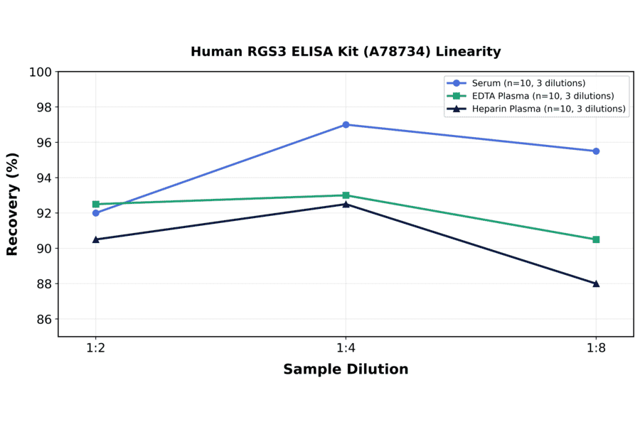 Linearity - Human RGS3 ELISA Kit (A78734) - Antibodies.com
