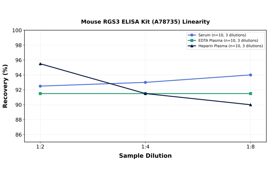 Linearity - Mouse RGS3 ELISA Kit (A78735) - Antibodies.com