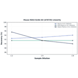Linearity - Mouse RGS3 ELISA Kit (A78735) - Antibodies.com