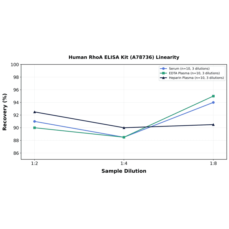 Linearity - Human RhoA ELISA Kit (A78736) - Antibodies.com