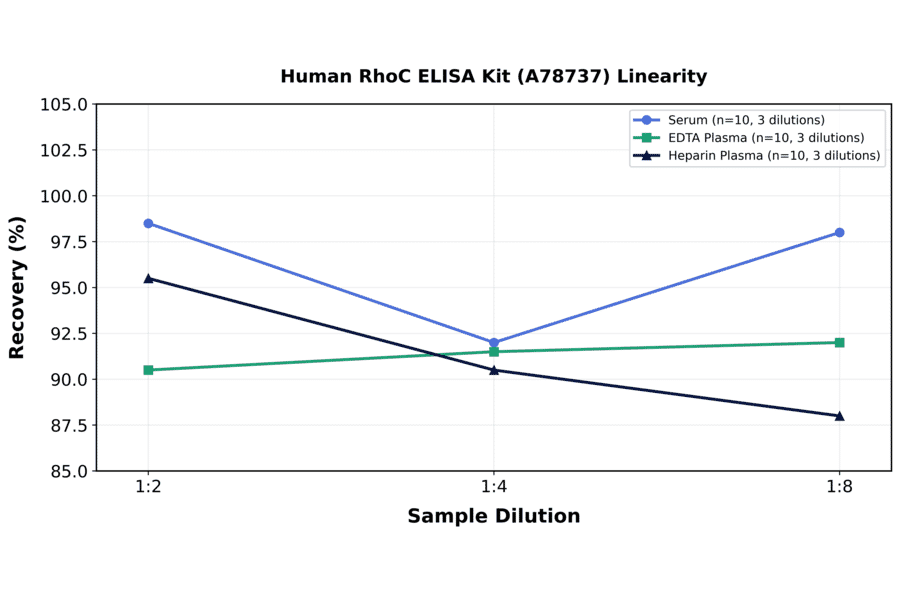 Linearity - Human RhoC ELISA Kit (A78737) - Antibodies.com
