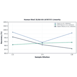 Linearity - Human RhoC ELISA Kit (A78737) - Antibodies.com