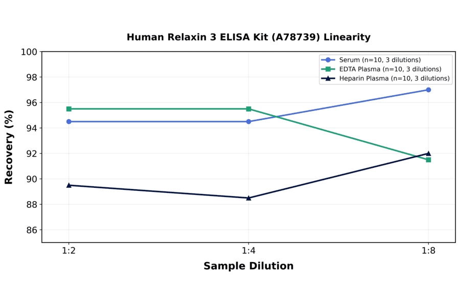 Linearity - Human Relaxin 3 ELISA Kit (A78739) - Antibodies.com