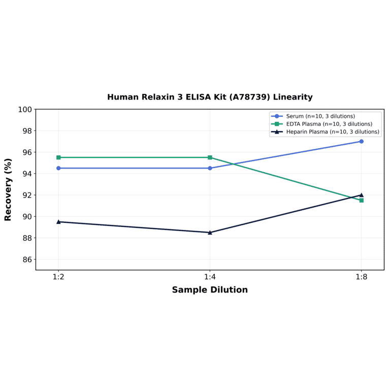 Linearity - Human Relaxin 3 ELISA Kit (A78739) - Antibodies.com