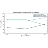 Linearity - Human Relaxin 3 ELISA Kit (A78739) - Antibodies.com