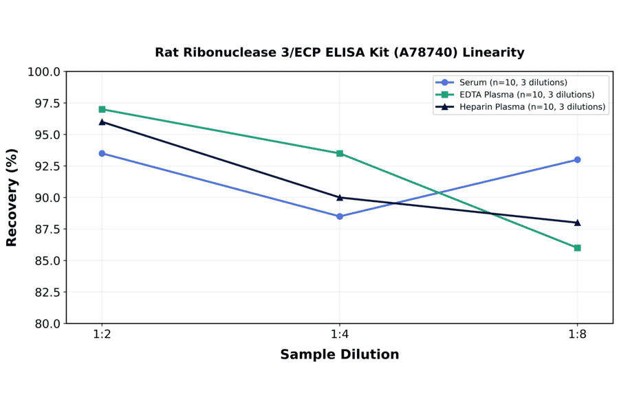 Linearity - Rat Ribonuclease 3/ECP ELISA Kit (A78740) - Antibodies.com