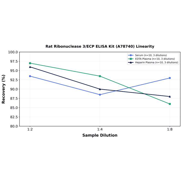 Linearity - Rat Ribonuclease 3/ECP ELISA Kit (A78740) - Antibodies.com