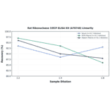 Linearity - Rat Ribonuclease 3/ECP ELISA Kit (A78740) - Antibodies.com
