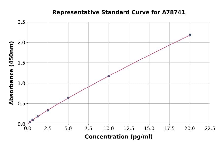 Standard Curve - Human Ribonuclease Inhibitor/RAI ELISA Kit (A78741) - Antibodies.com
